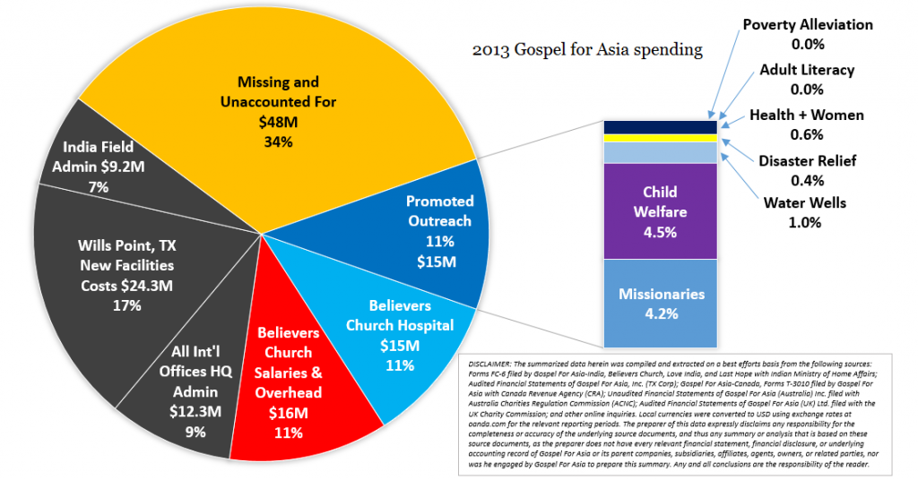 2013 pie chart spending